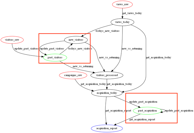 worst data pipeline cycles