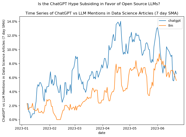Plot of Time Series of ChatGPT vs LLM Mentions in Data Science Articles (7 day SMA)