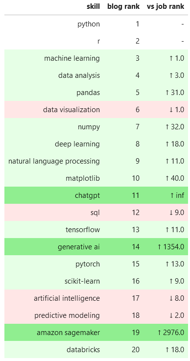 Top Data Science Skill Mentions in Blogs vs Jobs - Top 20